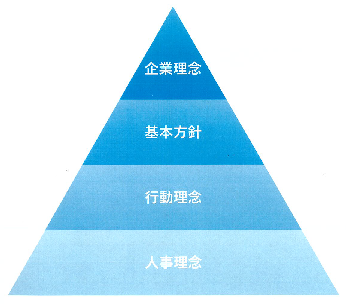 企業理念について